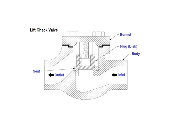 Lift check valve installation method and installation and maintenance