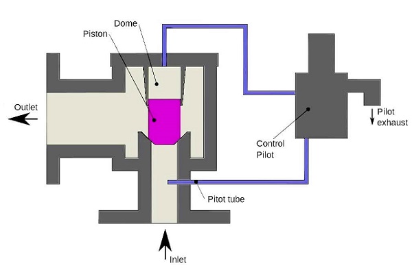 Classification and characteristics of pilot-operated safety valves